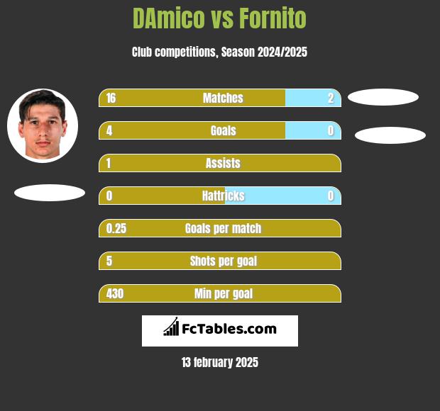 DAmico vs Fornito h2h player stats