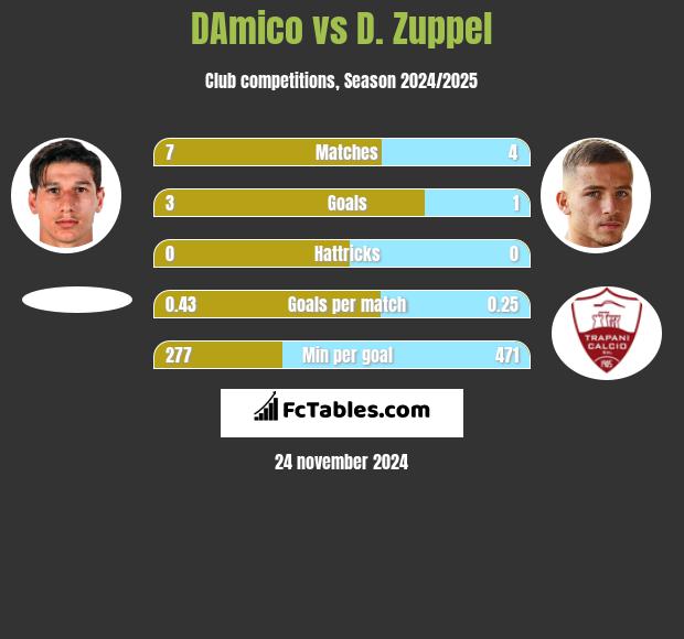 DAmico vs D. Zuppel h2h player stats