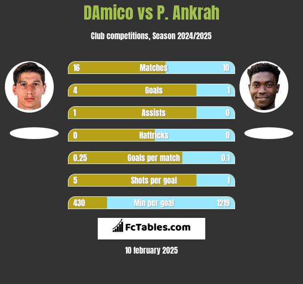 DAmico vs P. Ankrah h2h player stats