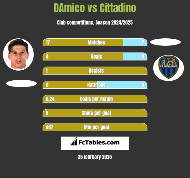 DAmico vs Cittadino h2h player stats