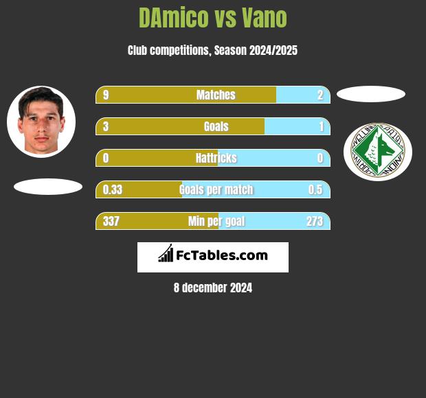 DAmico vs Vano h2h player stats