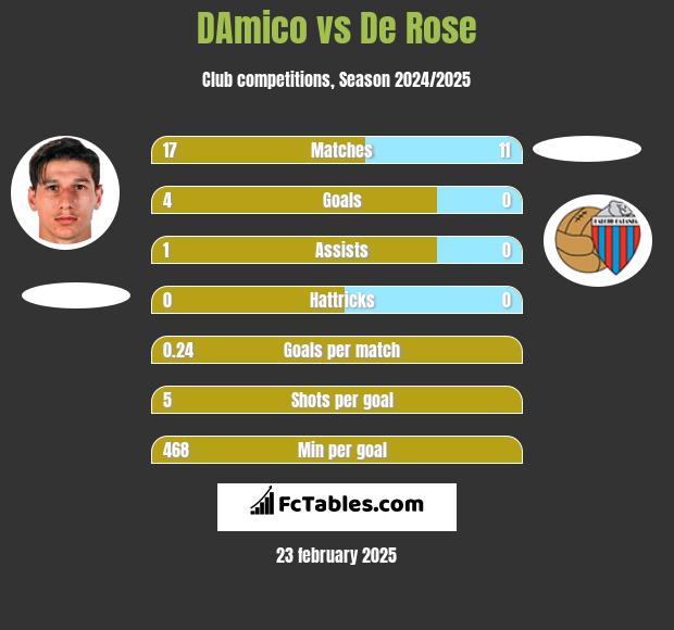 DAmico vs De Rose h2h player stats