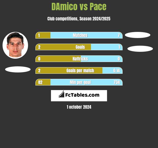 DAmico vs Pace h2h player stats