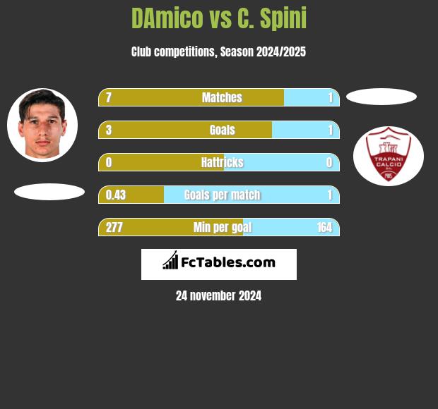 DAmico vs C. Spini h2h player stats