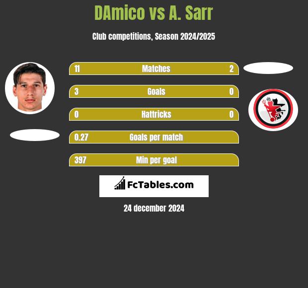 DAmico vs A. Sarr h2h player stats