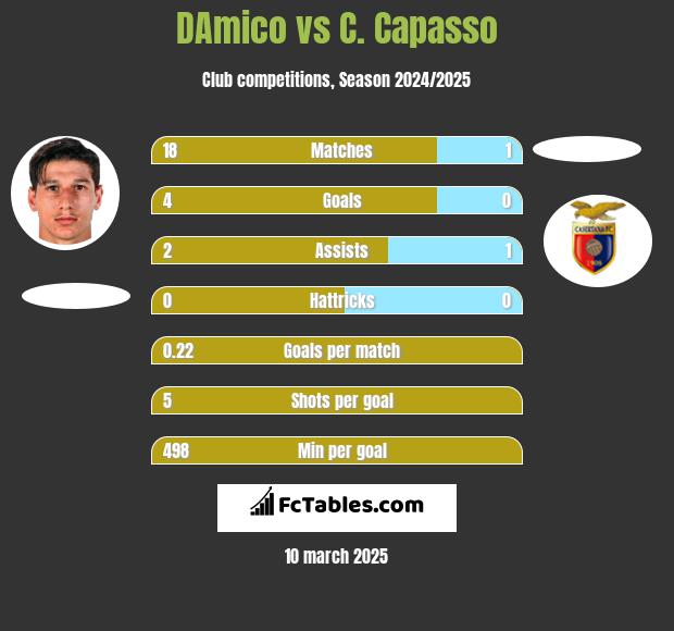 DAmico vs C. Capasso h2h player stats