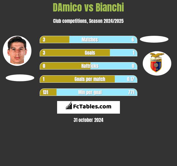 DAmico vs Bianchi h2h player stats