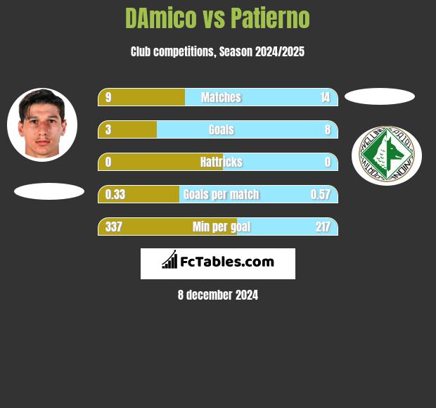 DAmico vs Patierno h2h player stats