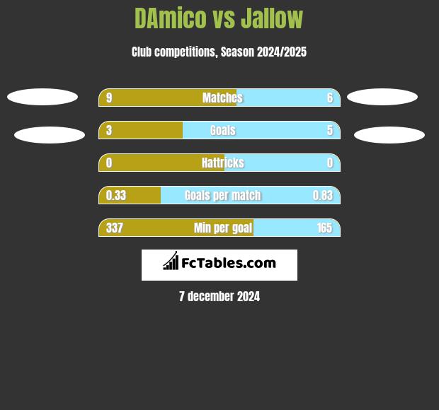 DAmico vs Jallow h2h player stats