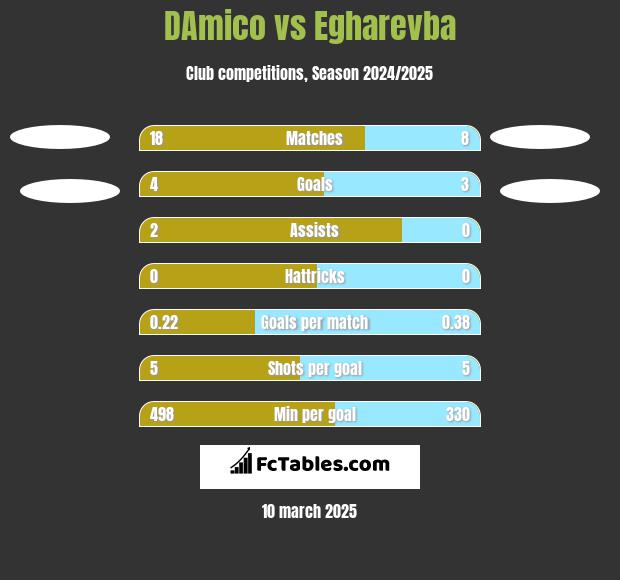 DAmico vs Egharevba h2h player stats