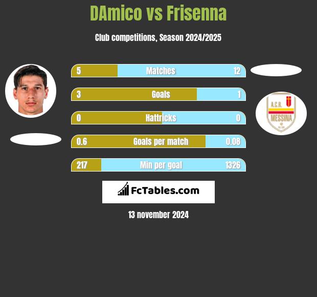 DAmico vs Frisenna h2h player stats