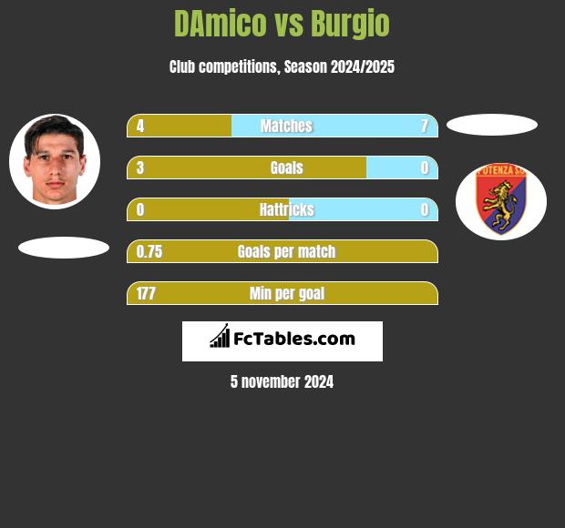 DAmico vs Burgio h2h player stats