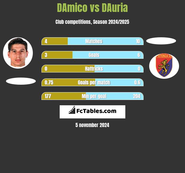 DAmico vs DAuria h2h player stats