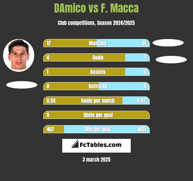 DAmico vs F. Macca h2h player stats