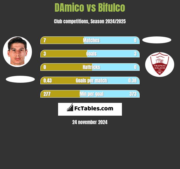 DAmico vs Bifulco h2h player stats