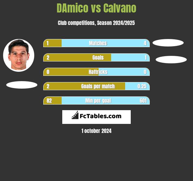 DAmico vs Calvano h2h player stats