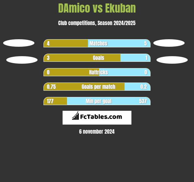 DAmico vs Ekuban h2h player stats