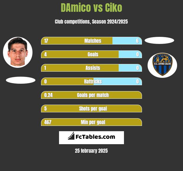 DAmico vs Ciko h2h player stats