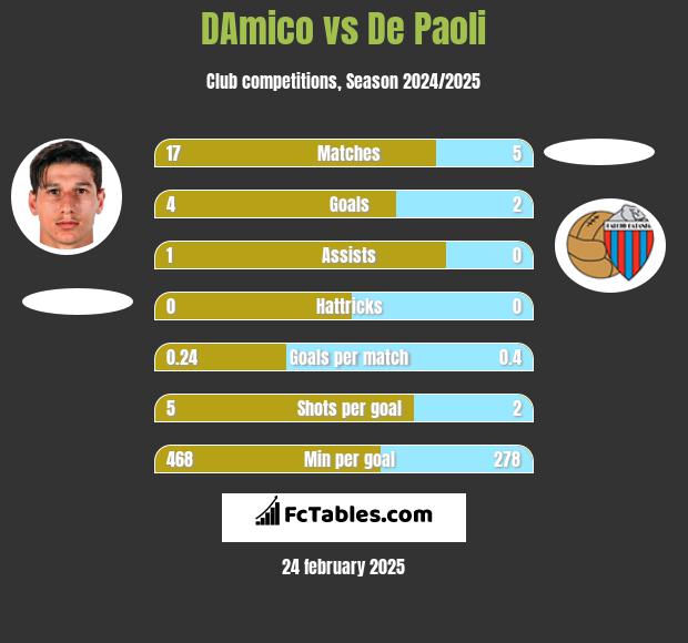 DAmico vs De Paoli h2h player stats