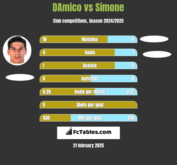 DAmico vs Simone h2h player stats