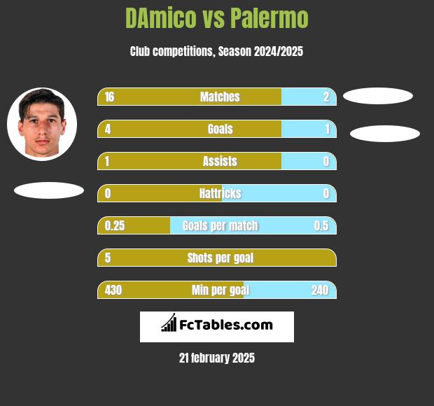 DAmico vs Palermo h2h player stats