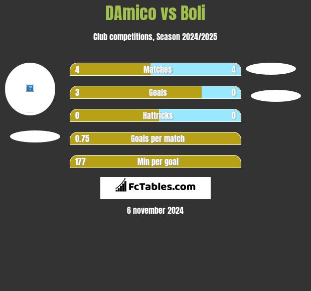 DAmico vs Boli h2h player stats