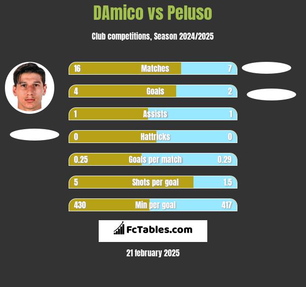 DAmico vs Peluso h2h player stats