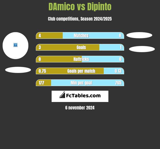 DAmico vs Dipinto h2h player stats