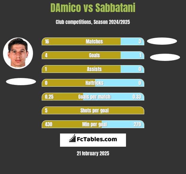 DAmico vs Sabbatani h2h player stats