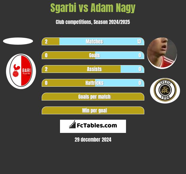 Sgarbi vs Adam Nagy h2h player stats