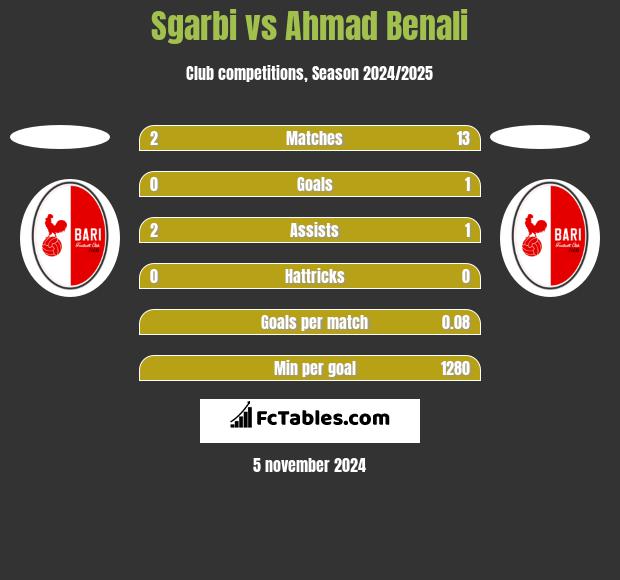 Sgarbi vs Ahmad Benali h2h player stats