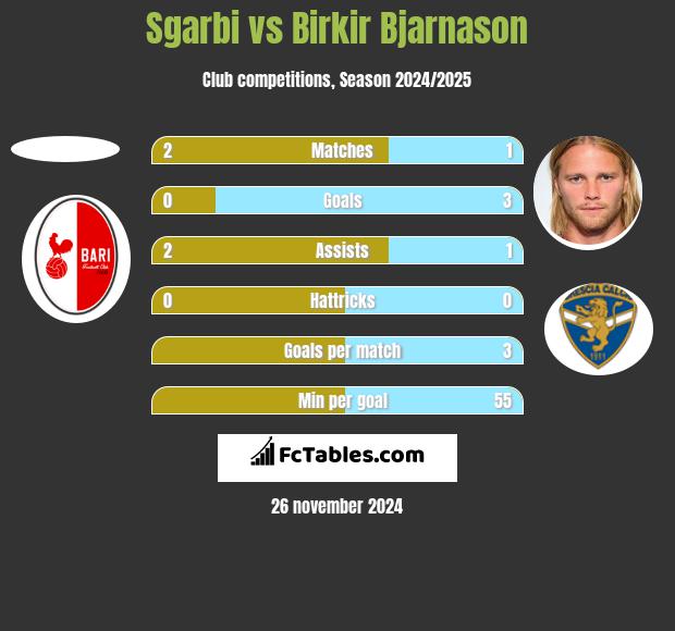 Sgarbi vs Birkir Bjarnason h2h player stats