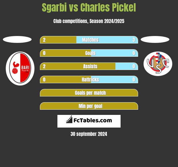 Sgarbi vs Charles Pickel h2h player stats