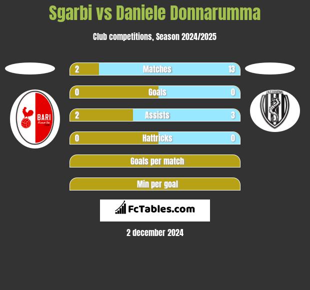 Sgarbi vs Daniele Donnarumma h2h player stats