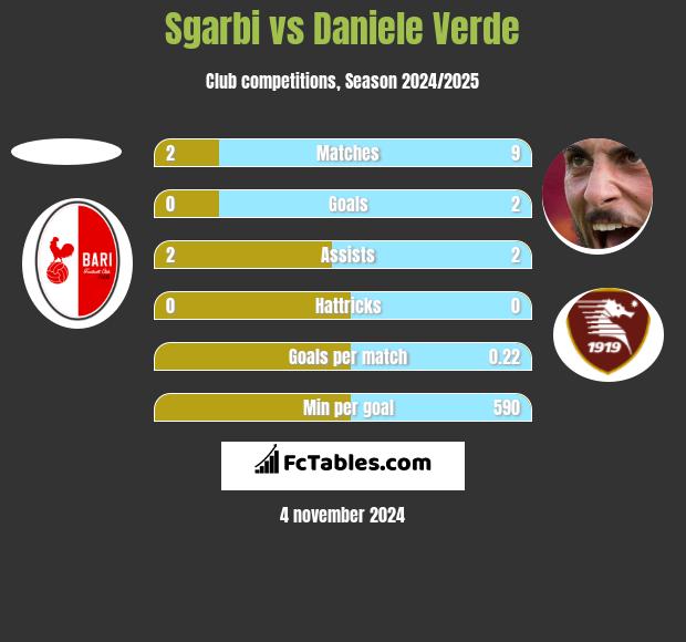 Sgarbi vs Daniele Verde h2h player stats