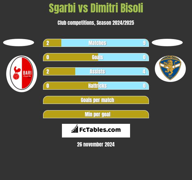 Sgarbi vs Dimitri Bisoli h2h player stats