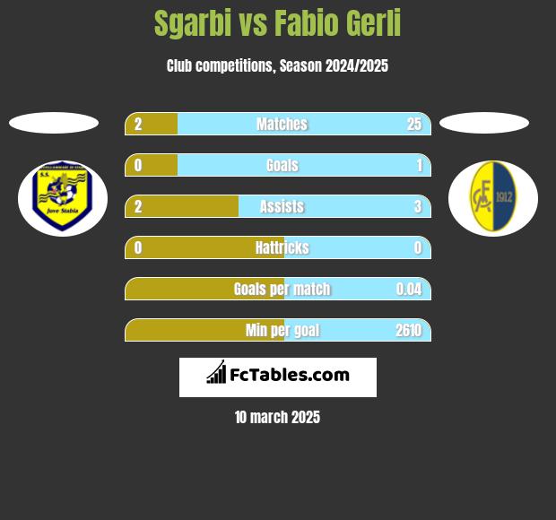 Sgarbi vs Fabio Gerli h2h player stats