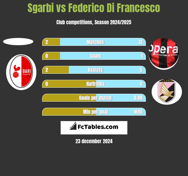 Sgarbi vs Federico Di Francesco h2h player stats