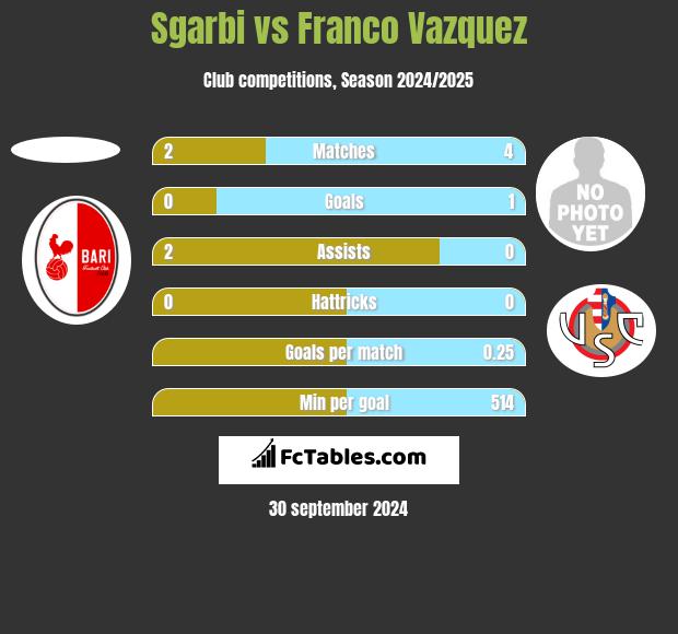 Sgarbi vs Franco Vazquez h2h player stats