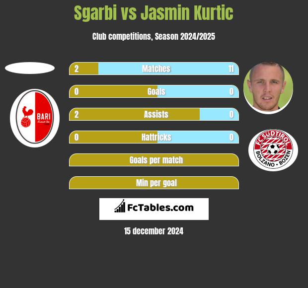 Sgarbi vs Jasmin Kurtic h2h player stats