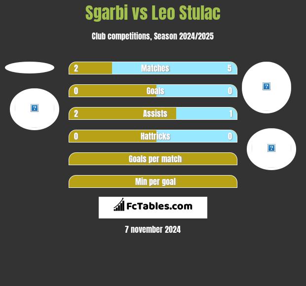 Sgarbi vs Leo Stulac h2h player stats