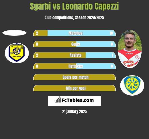 Sgarbi vs Leonardo Capezzi h2h player stats