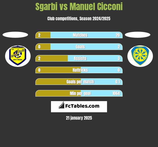 Sgarbi vs Manuel Cicconi h2h player stats