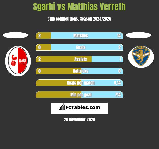 Sgarbi vs Matthias Verreth h2h player stats