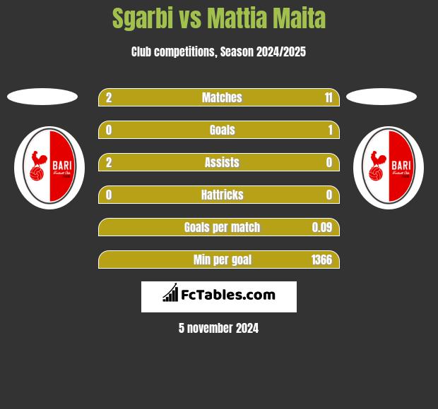 Sgarbi vs Mattia Maita h2h player stats