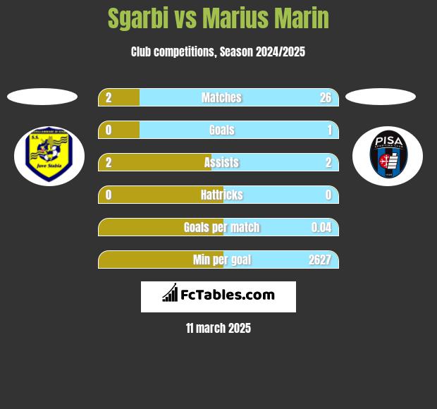 Sgarbi vs Marius Marin h2h player stats