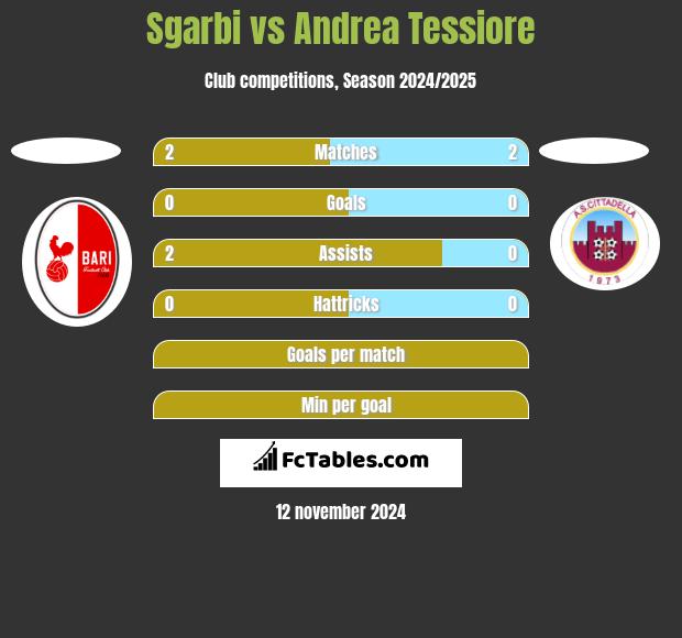 Sgarbi vs Andrea Tessiore h2h player stats