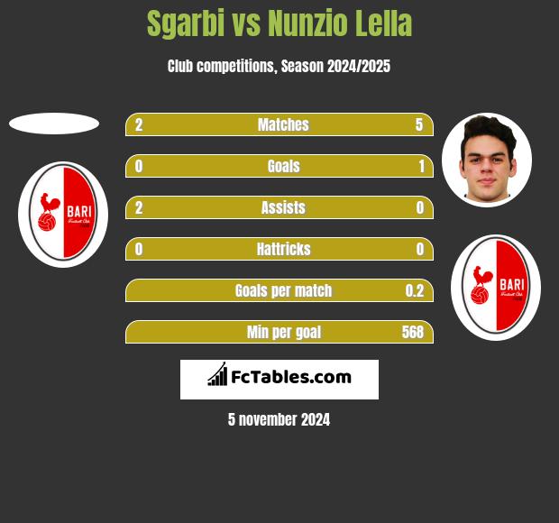 Sgarbi vs Nunzio Lella h2h player stats