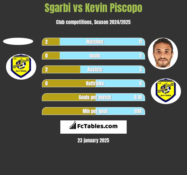 Sgarbi vs Kevin Piscopo h2h player stats