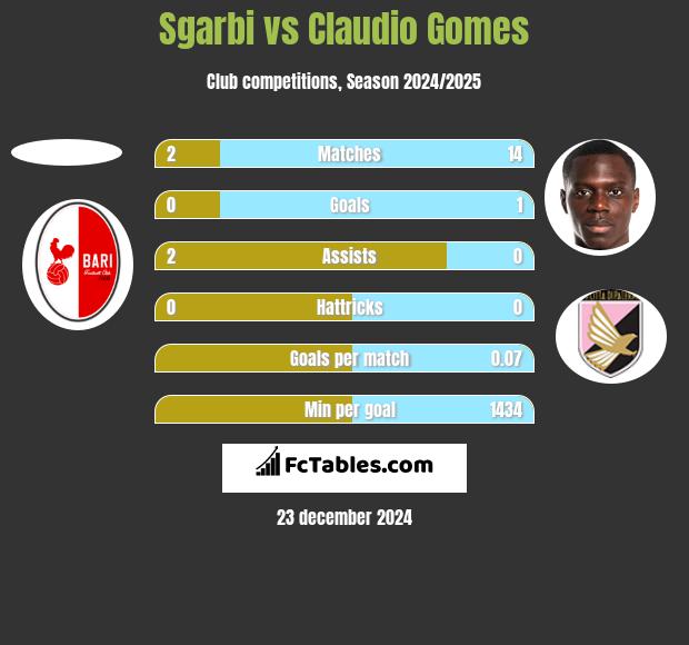 Sgarbi vs Claudio Gomes h2h player stats